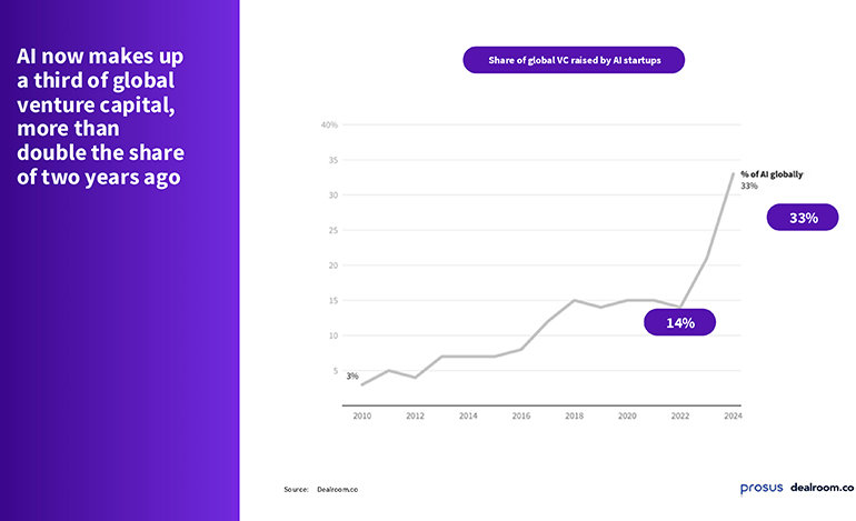 Betting on the Application Layer: How Prosus Is Building AI Ecosystems