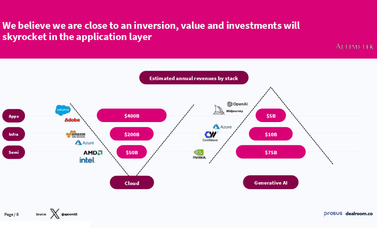 Betting on the Application Layer: How Prosus Is Building AI Ecosystems