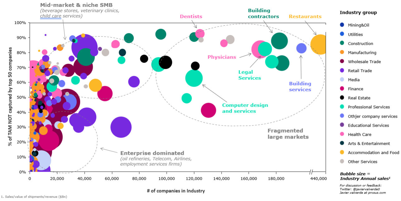 The Timeless Appeal of Vertical SaaS